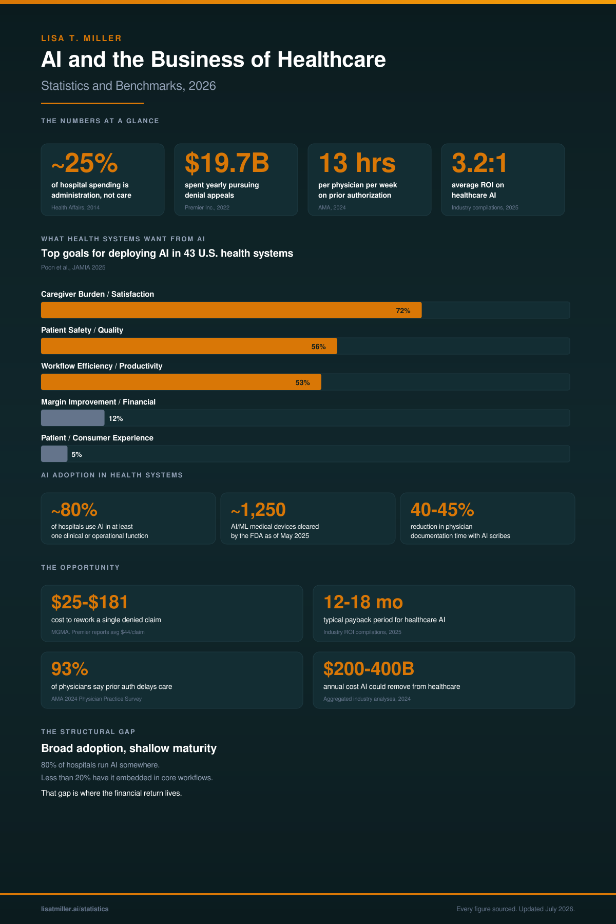 AI and the Business of Healthcare statistics infographic showing 25 percent admin spending, 19.7 billion denial appeals, 13 hours prior auth, 3.2 to 1 ROI, and JAMIA 2025 health system AI goals chart